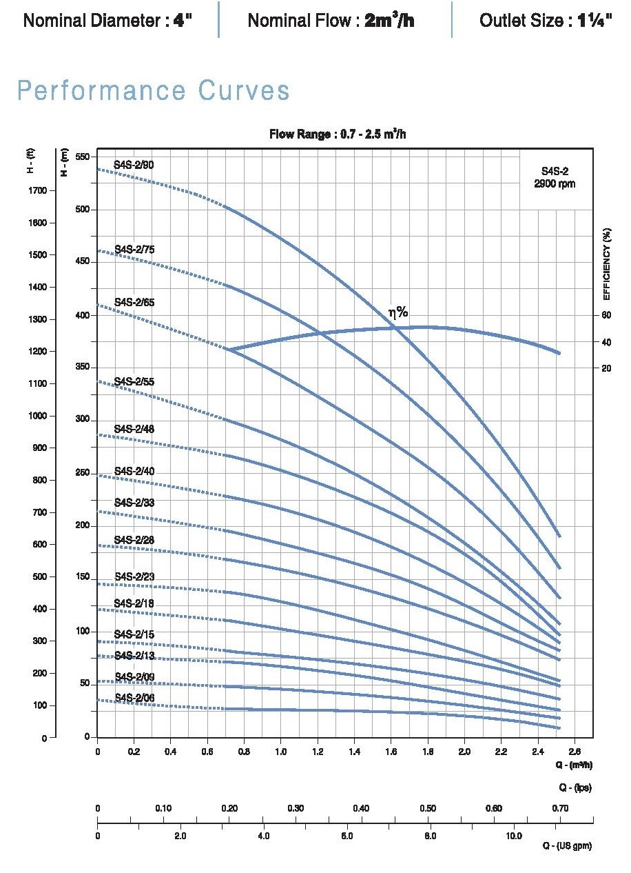 CRI S4S 2m³/h 230V CRI S4S 2m³/h 230V