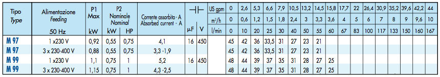 SAER M97-99 SAER M97-99